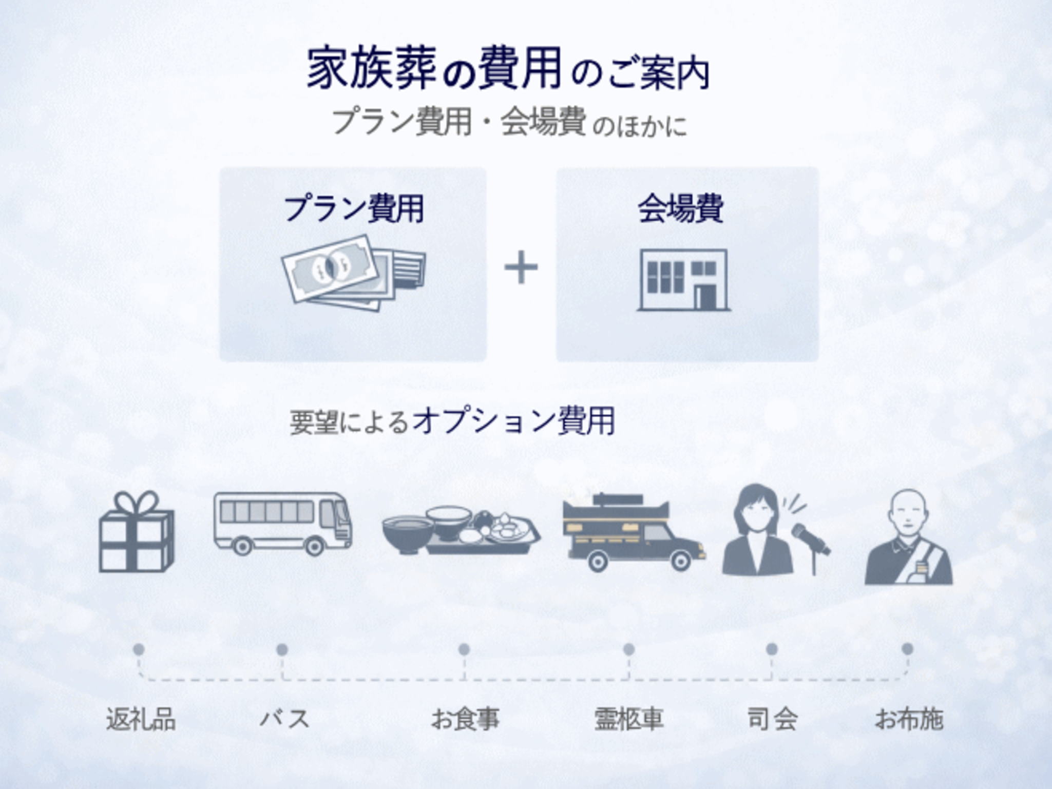 家族葬の費用を詳しくご案内いたします。