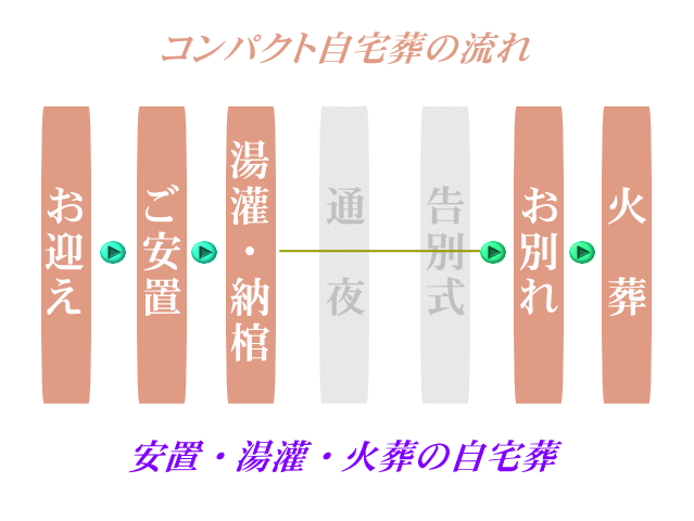 コンパクト自宅葬の流れ