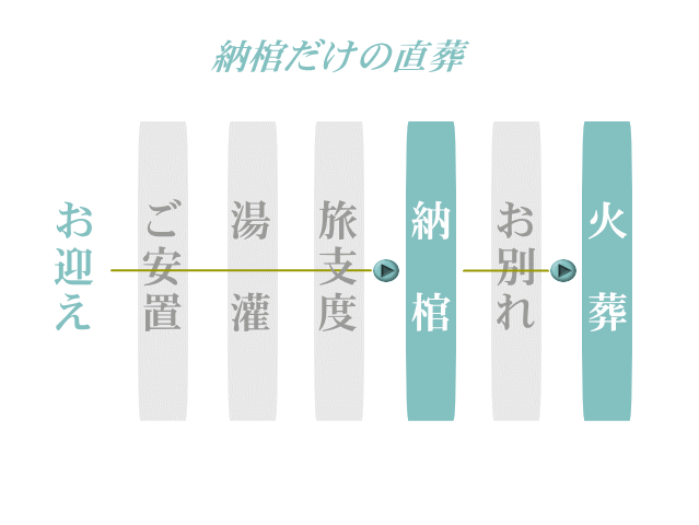 納棺だけの直葬ながれ