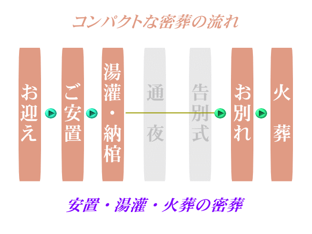 コンパクトな密葬の流れ