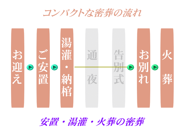 洋花での密葬の流れをご案内。