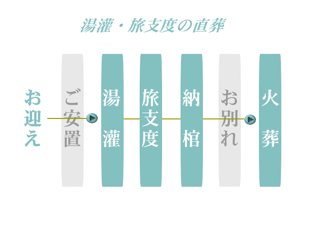 湯灌リメイクの直葬ながれ