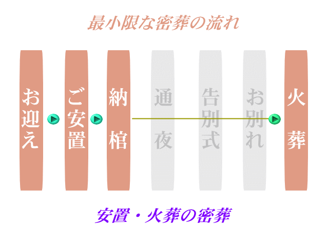 最小限の密葬の流れ