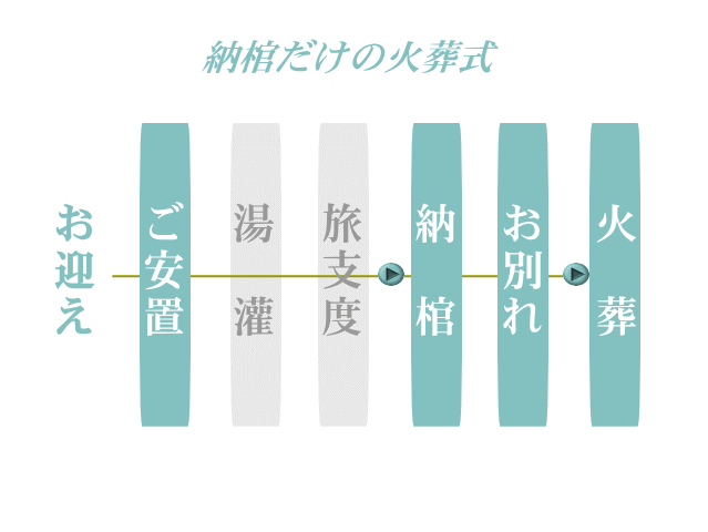 納棺・火葬式ながれ