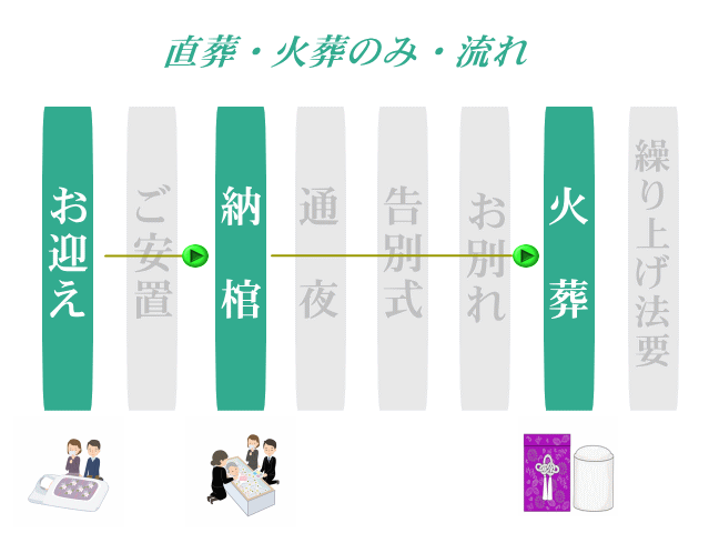 札幌直葬の流れ