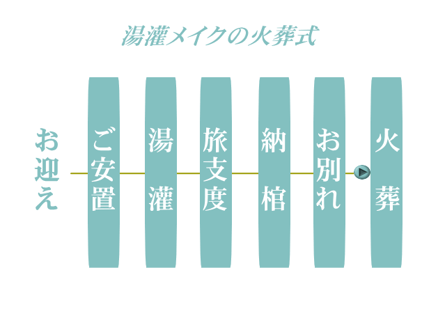 湯灌メイクの火葬式ながれ