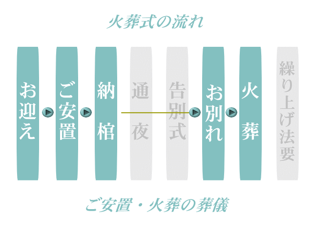 火葬式の流れについてご案内。