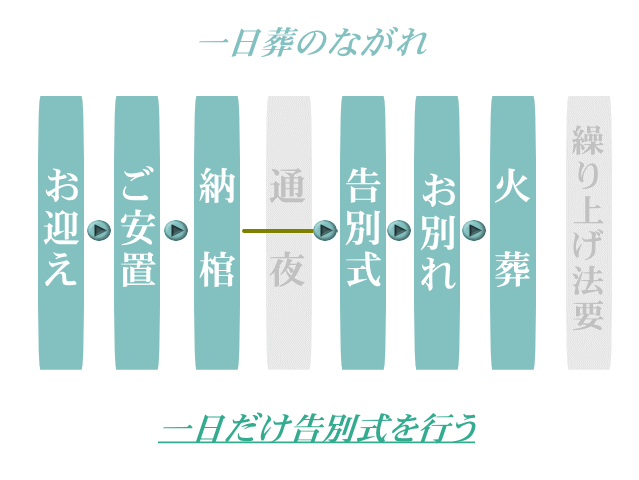 一日葬の流れをご案内。