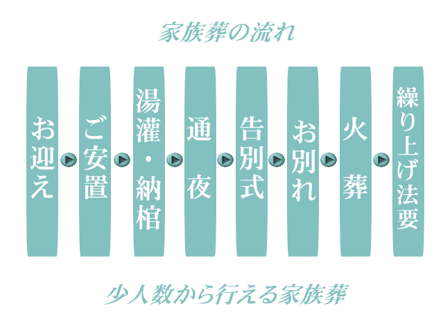 家族葬の流れをご案内。