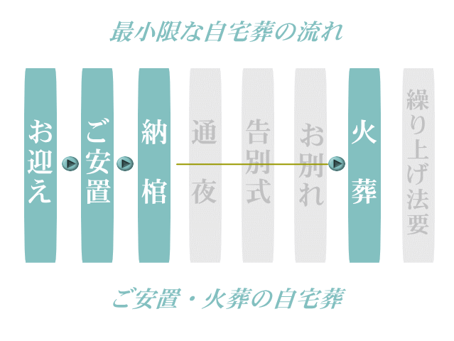 最小限の自宅葬の流れ