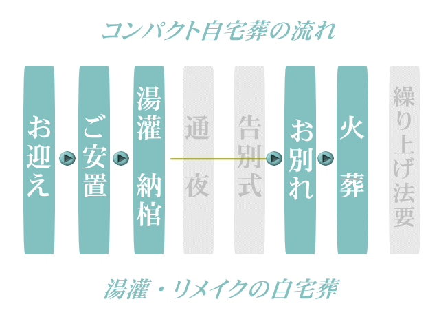コンパクト自宅葬の流れ