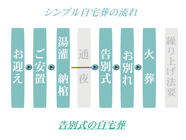 シンプル自宅葬の流れ