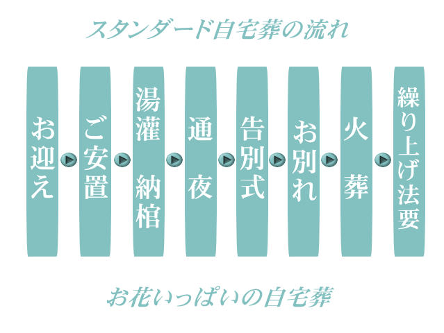 スタンダード自宅葬の流れ