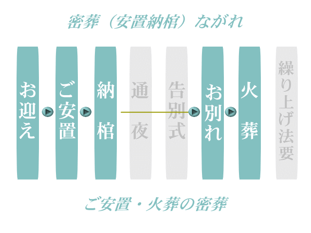 安置だけの密葬の流れ