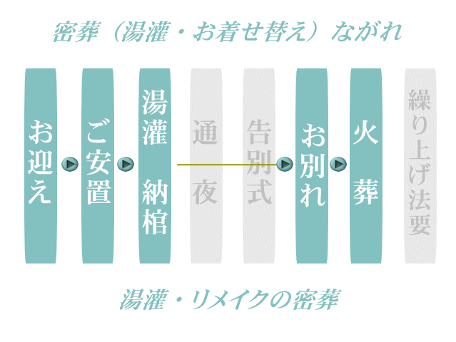 旅支度の密葬の流れ