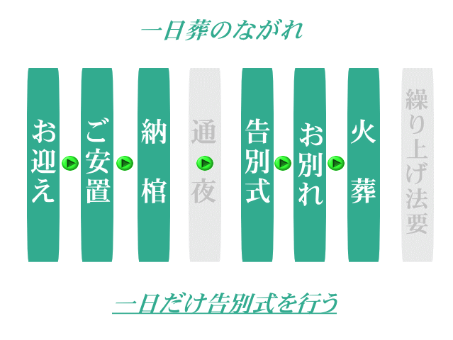 一日葬の流れをご案内。