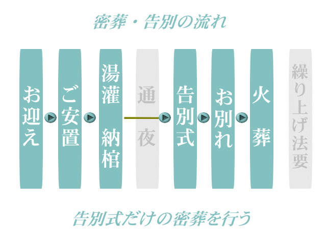 アレンジ花の密葬の流れ