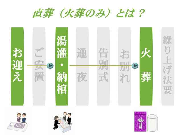 直葬の流れを分かりやすく