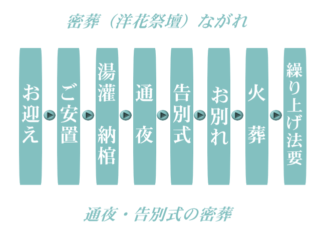 洋花の密葬の流れ