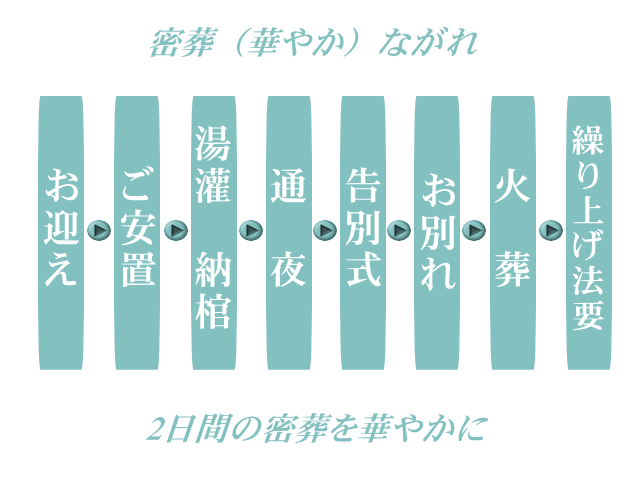華やかな密葬の流れ