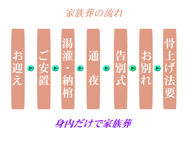 家族葬3日間の流れ