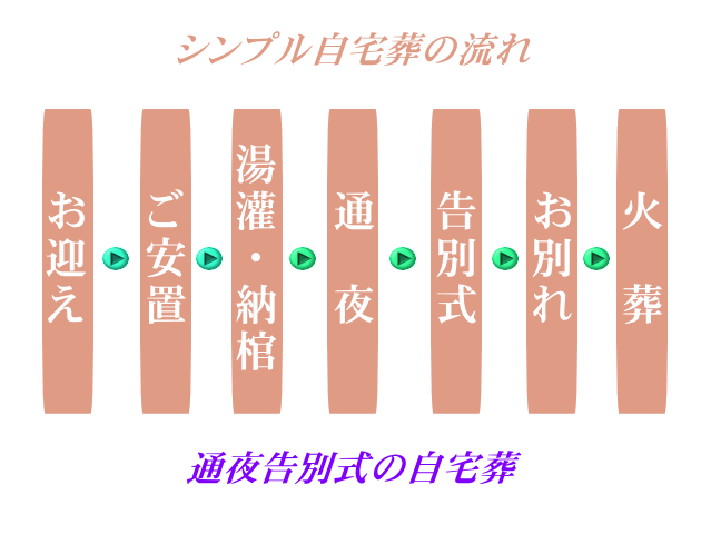 シンプル自宅葬の流れ
