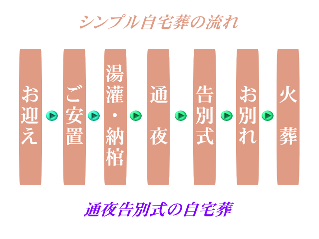 密葬プラン・安置の流れについてご案内。