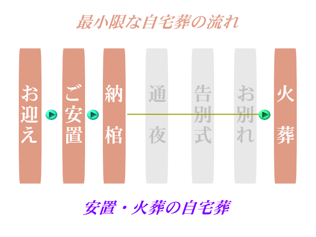最小限の自宅葬の流れ