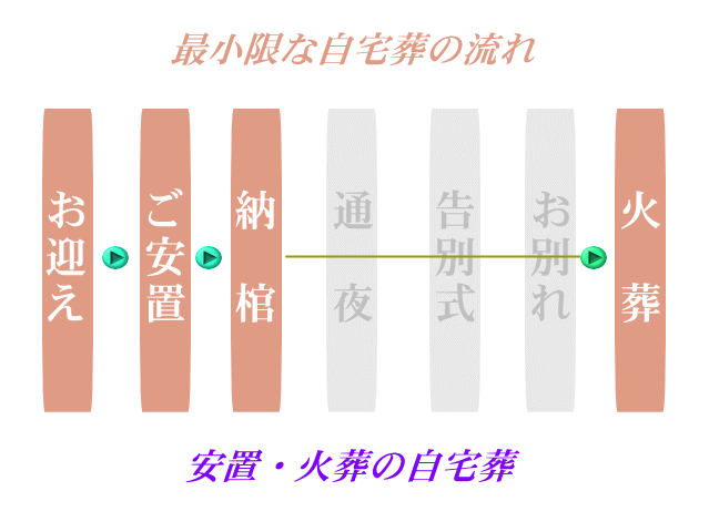 火葬式,安置から火葬までの流れ