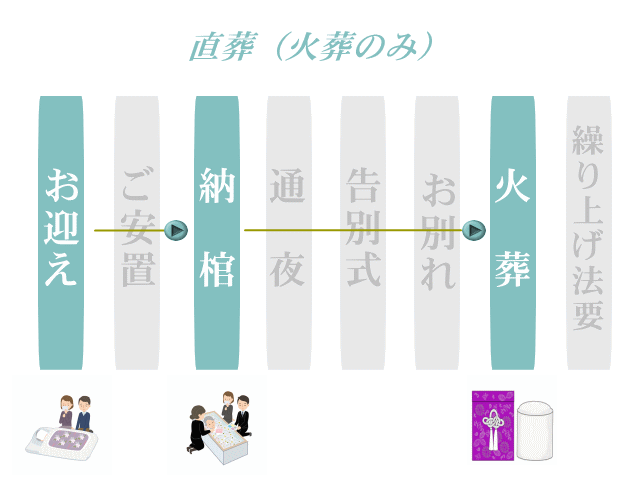 直葬の流れ