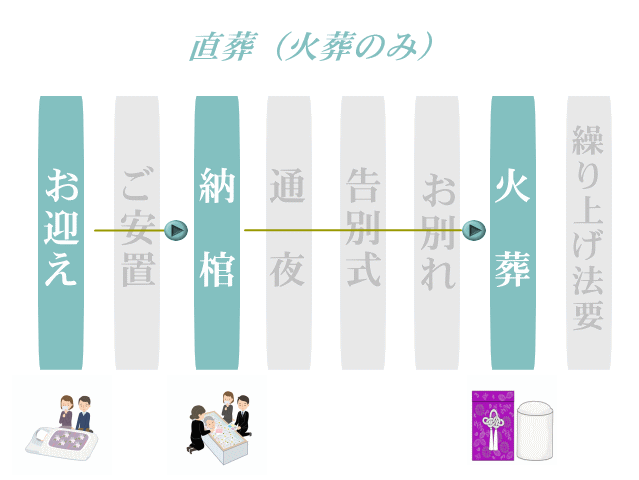 シンプル自宅葬の流れ