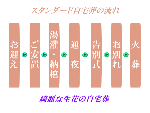 密葬プラン・旅支度の流れについてご案内。