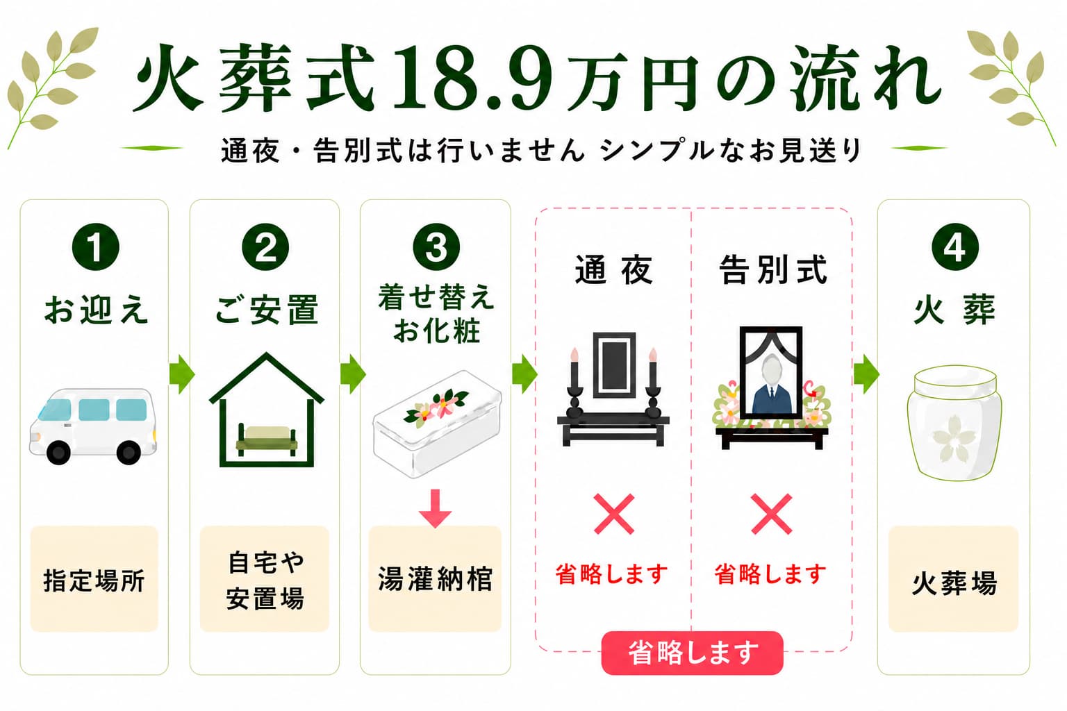 火葬式プラン・湯灌の流れ