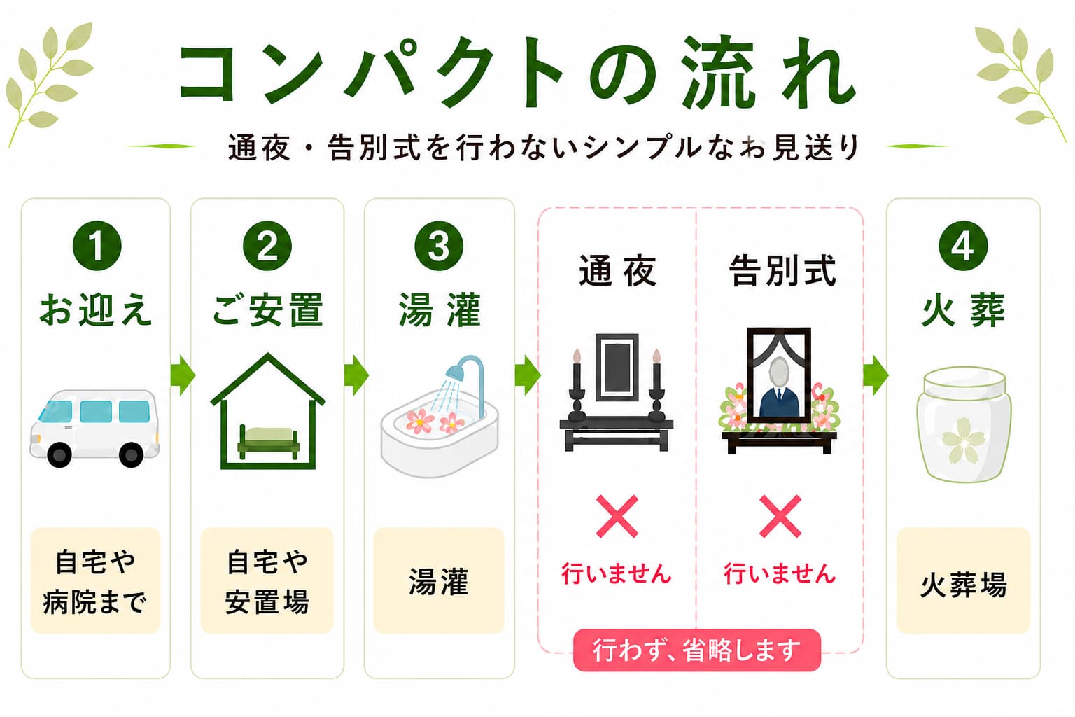 コンパクトの流れ