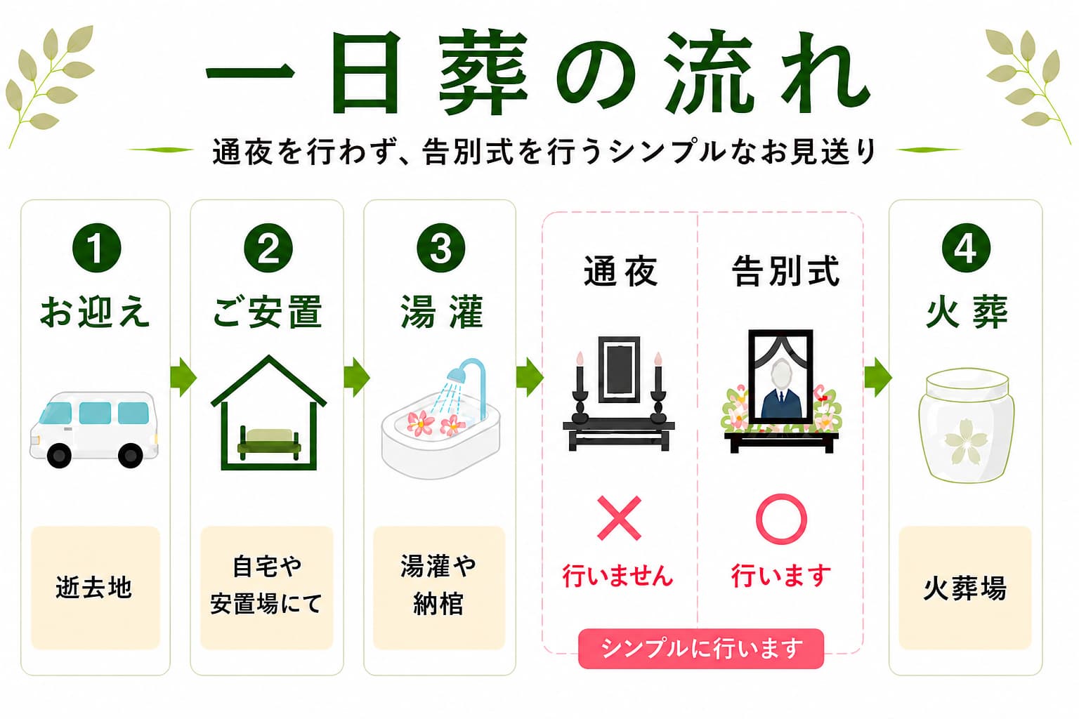 一日葬の流れ