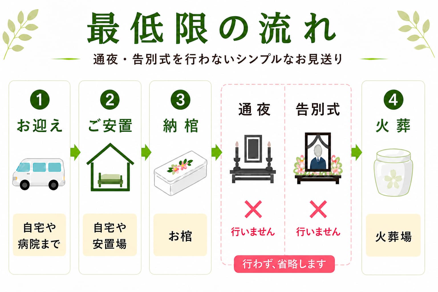 最低限の流れ