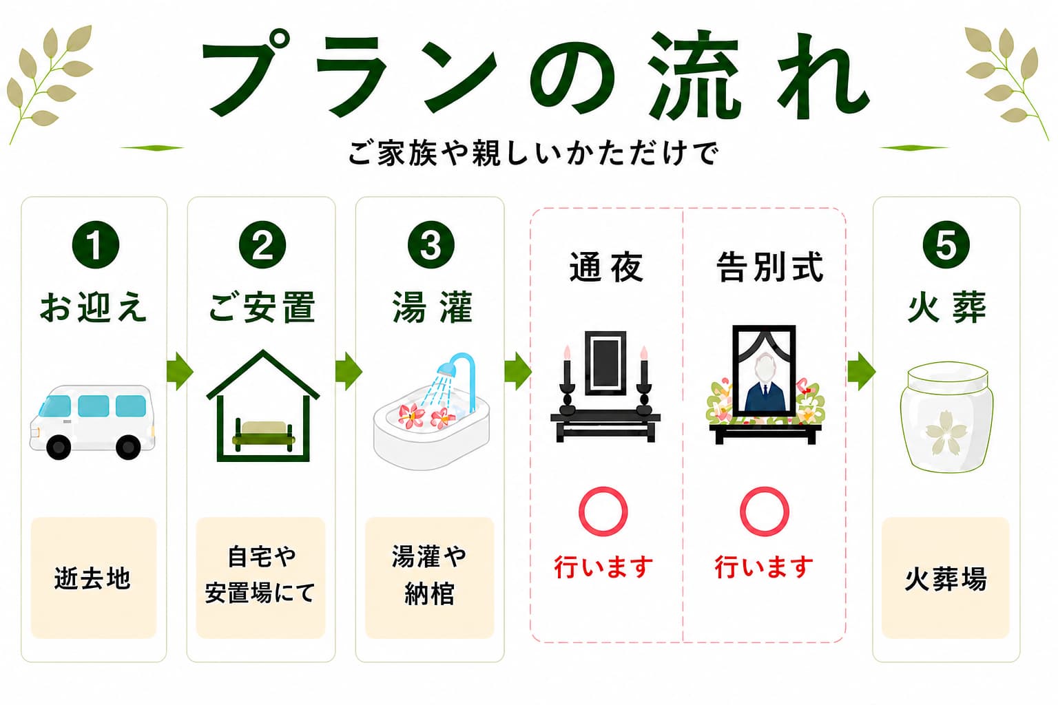 このプランの流れ