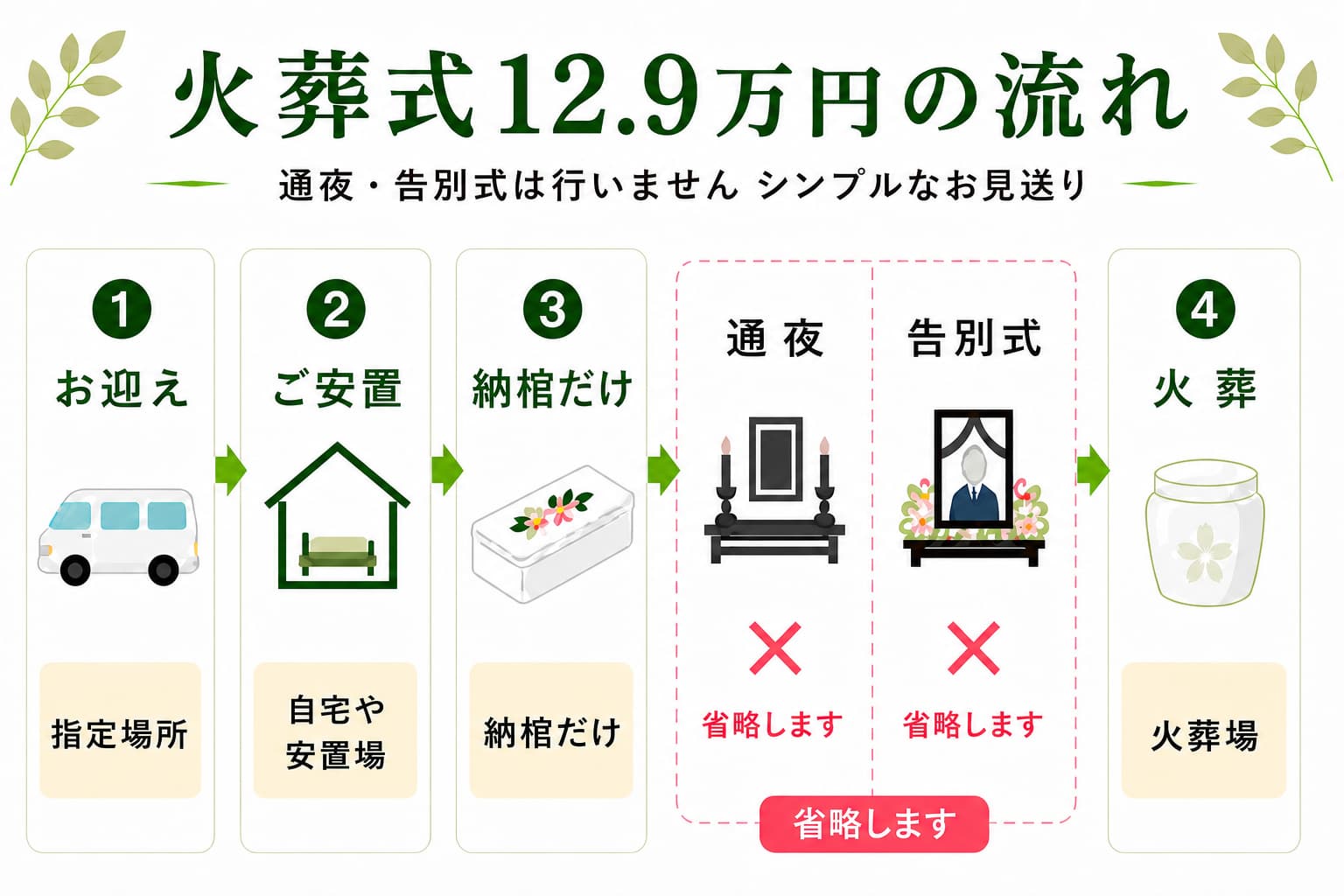 火葬式プラン・納棺のみの流れ